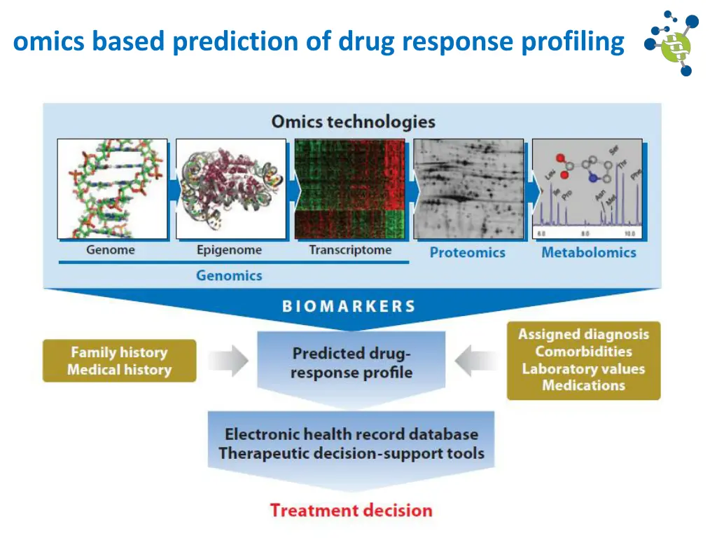 omics based prediction of drug response profiling 1