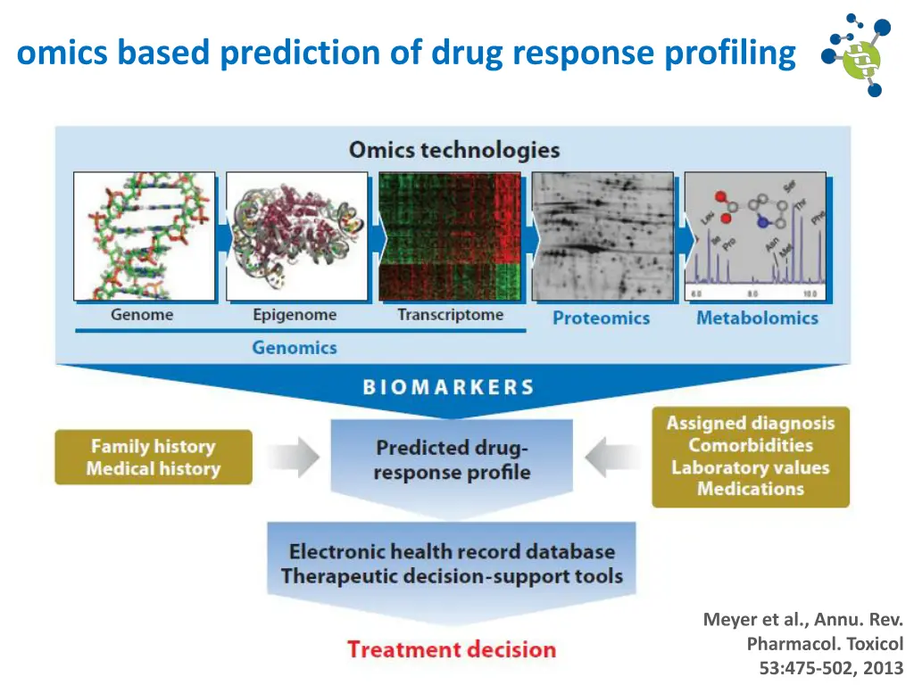 omics based prediction of drug response profiling