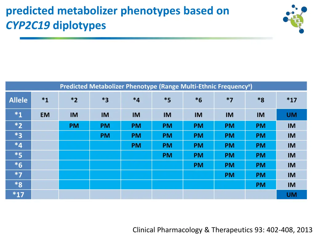 predicted metabolizer phenotypes based on cyp2c19