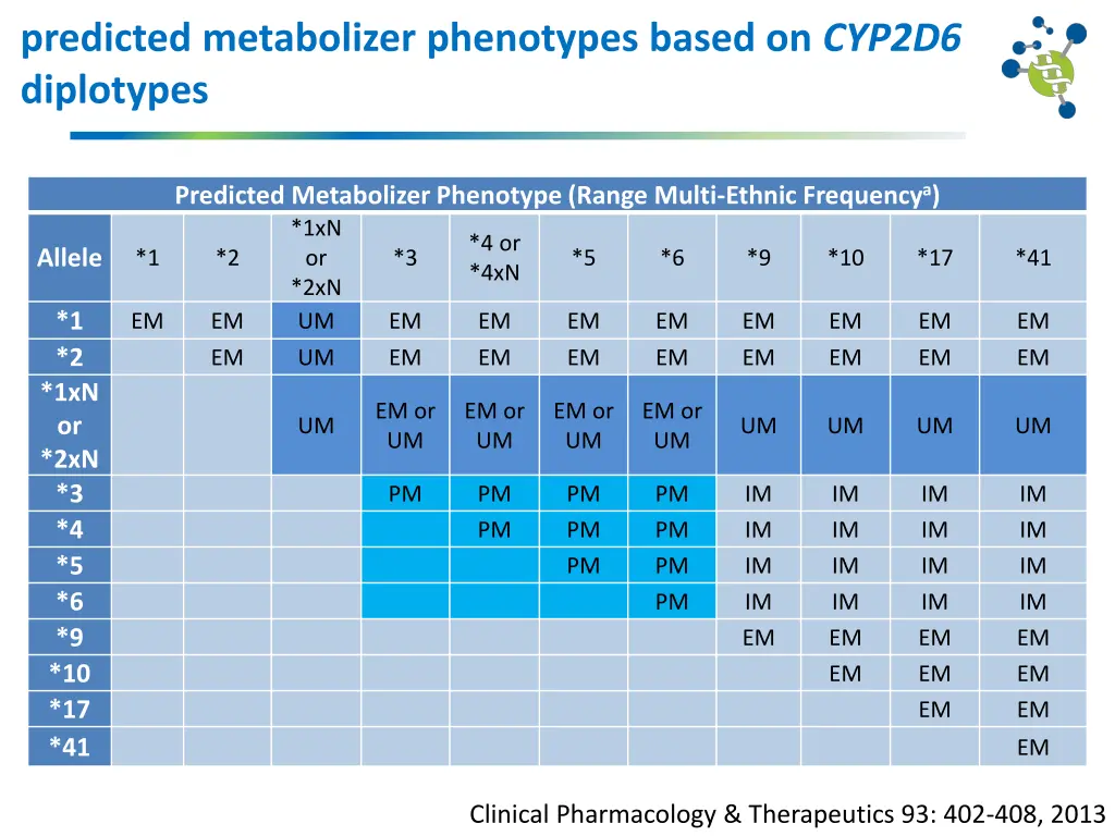 predicted metabolizer phenotypes based on cyp2d6