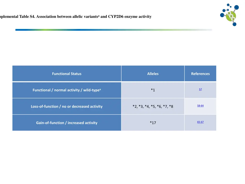 supplemental table s4 association between allelic