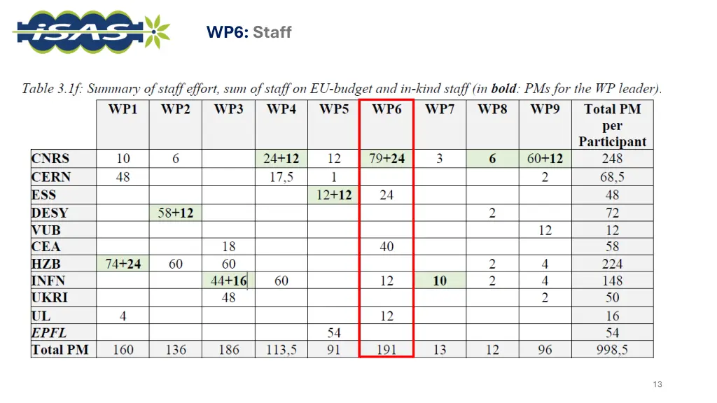 wp6 staff
