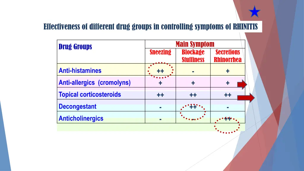 effectiveness of different drug groups