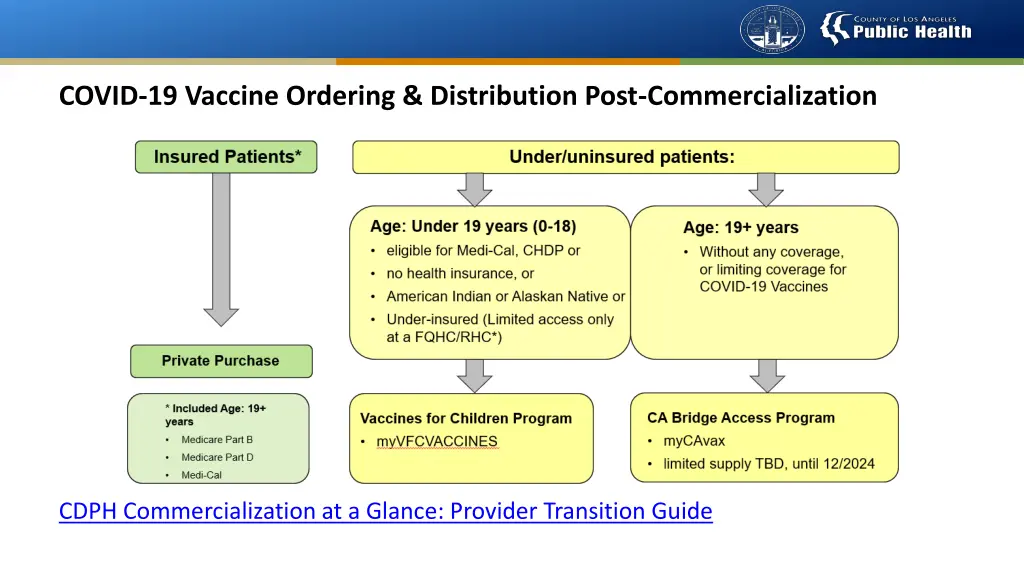 covid 19 vaccine ordering distribution post