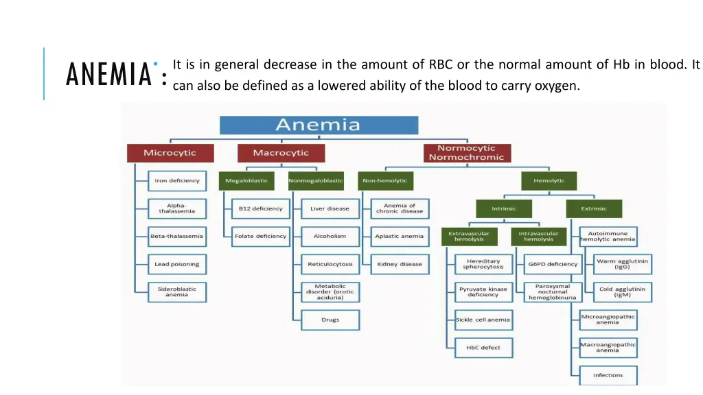 anemia