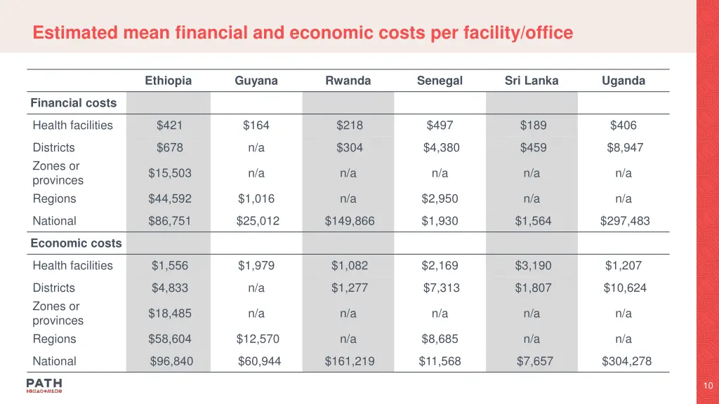 estimated mean financial and economic costs