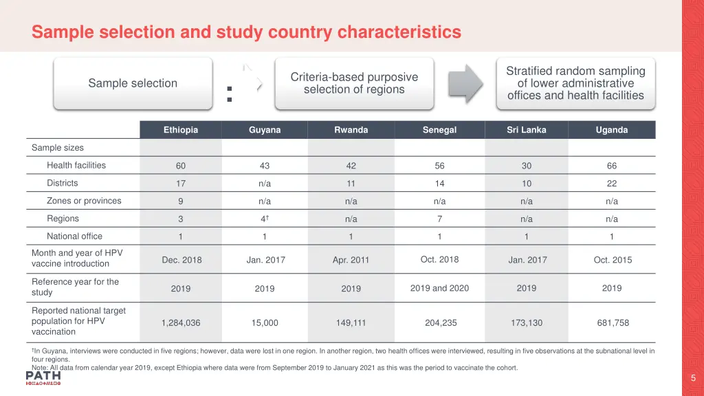 sample selection and study country characteristics