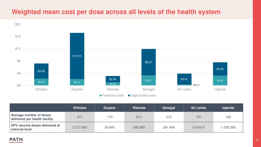 weighted mean cost per dose across all levels