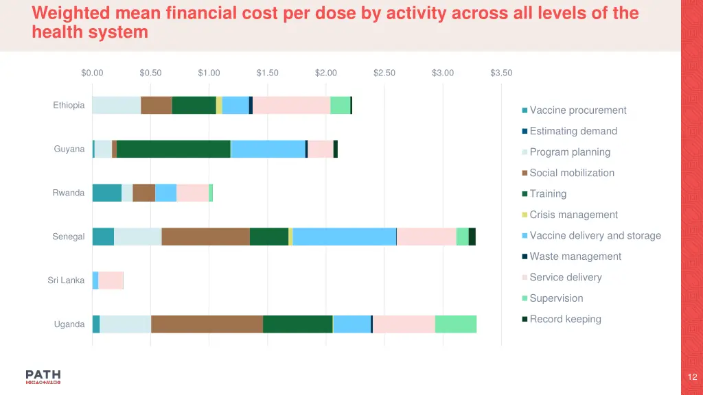 weighted mean financial cost per dose by activity