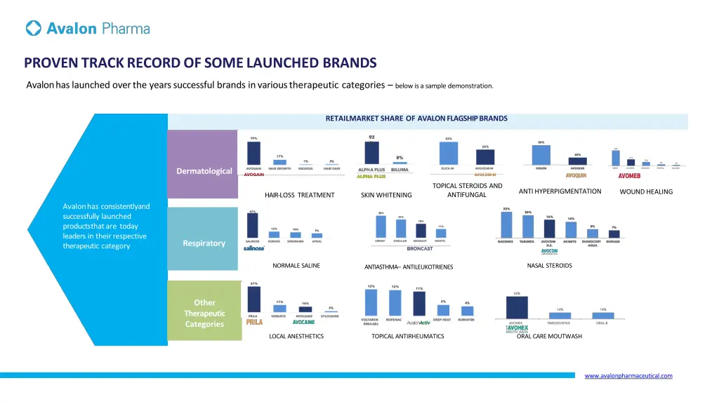proven track record of some launched brands