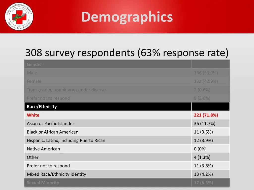 demographics 1