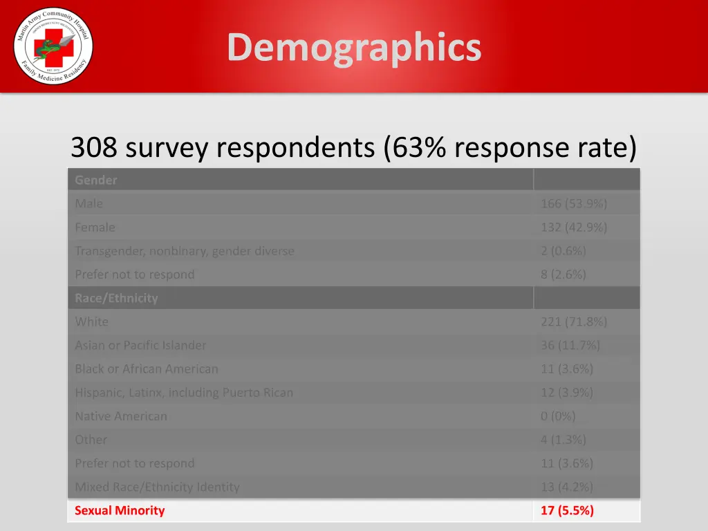 demographics 2