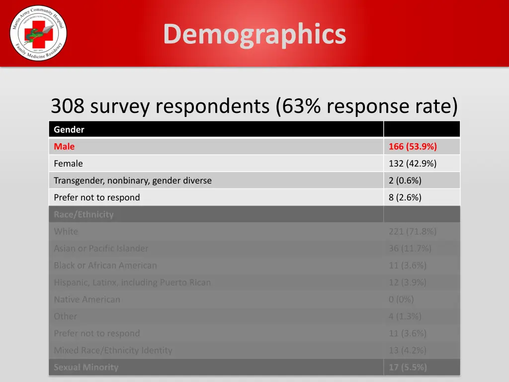 demographics