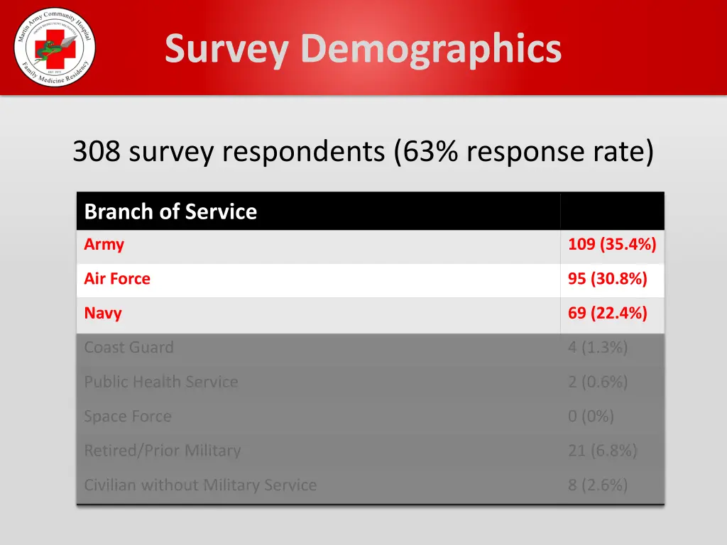 survey demographics 2
