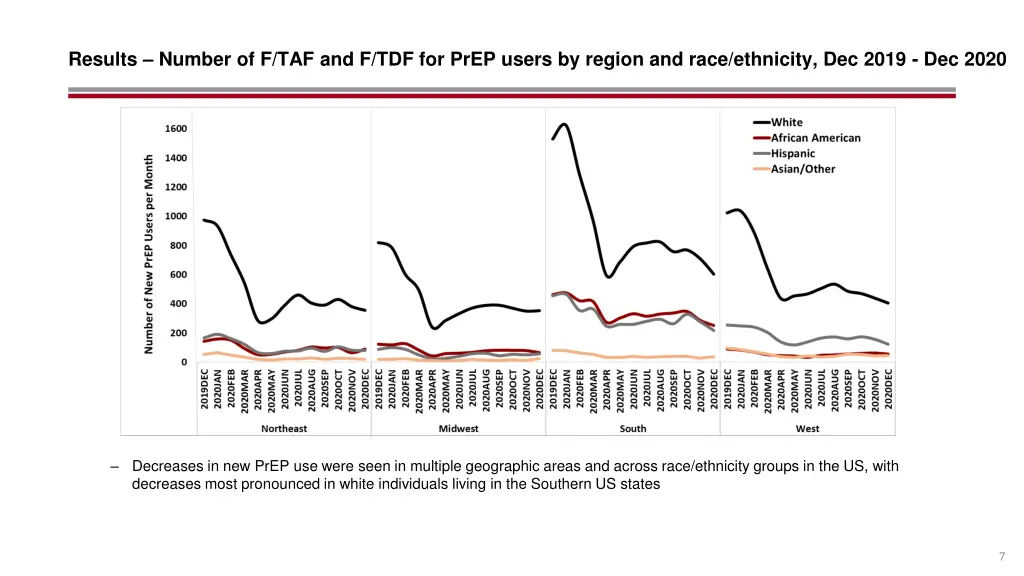 results number of f taf and f tdf for prep users 1