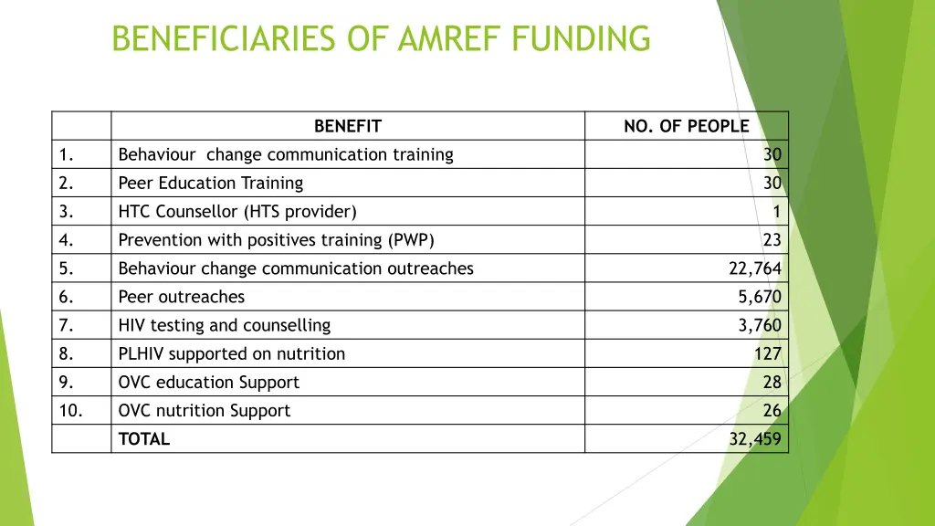 beneficiaries of amref funding