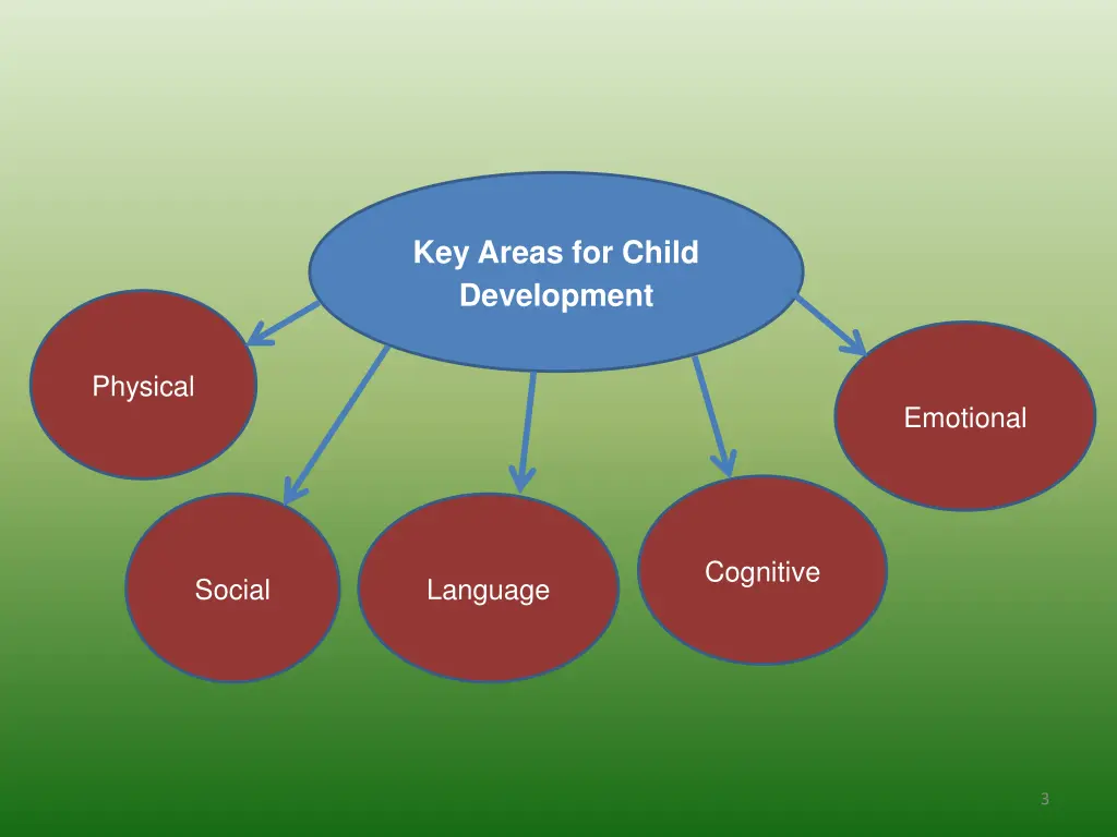 key areas for child development
