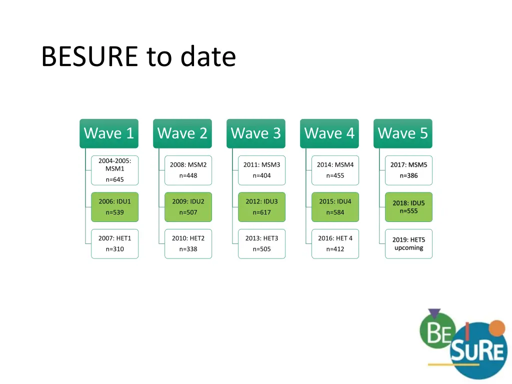 besure to date
