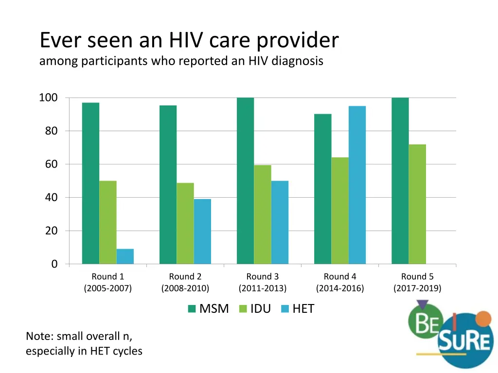 ever seen an hiv care provider among participants