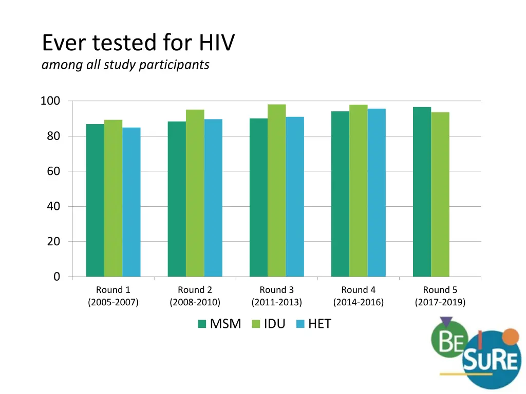 ever tested for hiv among all study participants