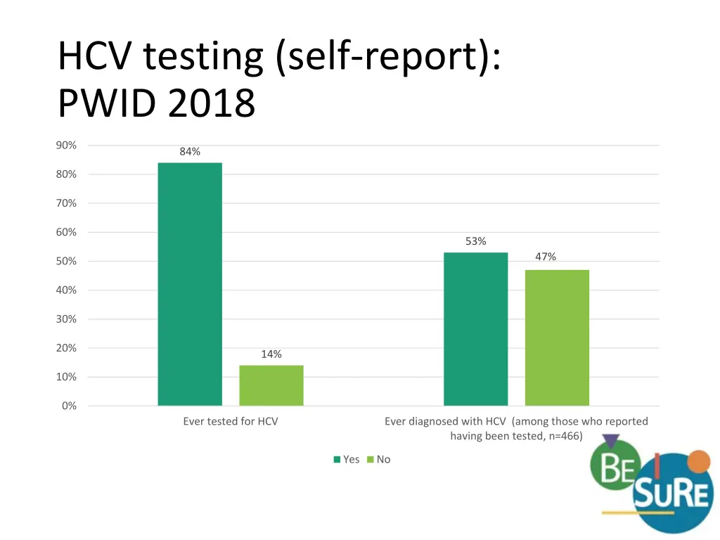 hcv testing self report pwid 2018
