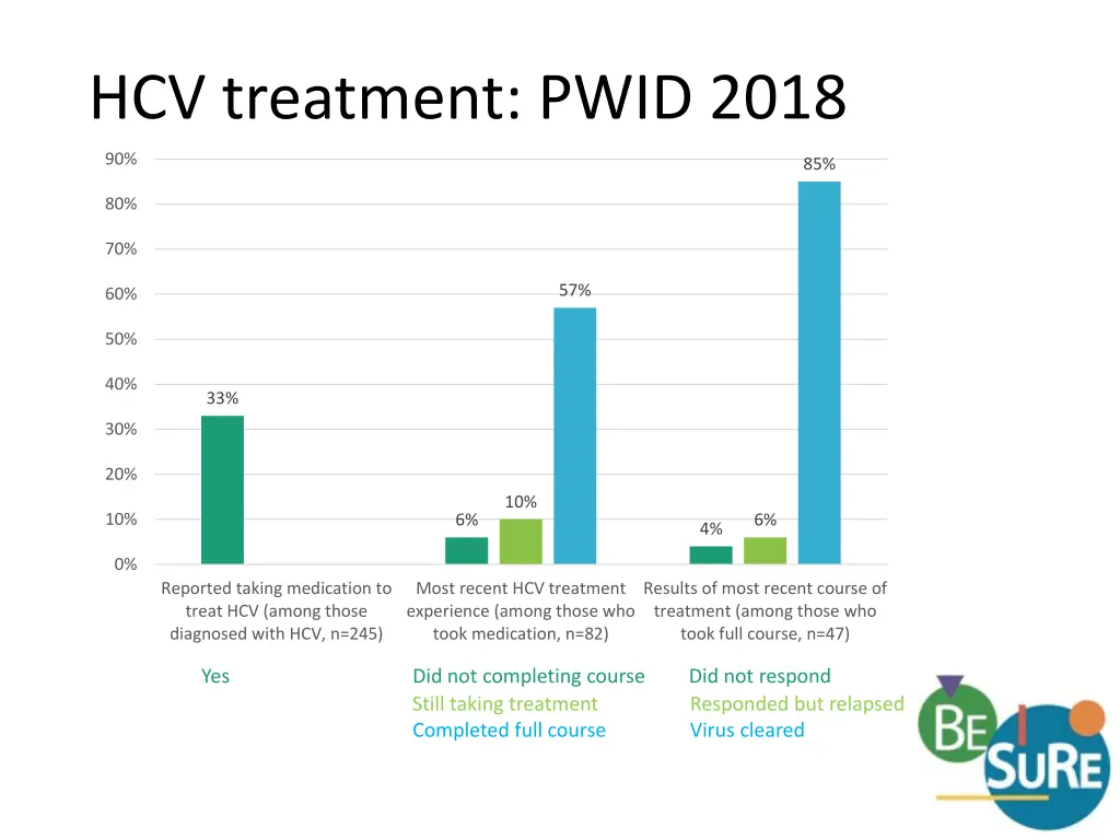 hcv treatment pwid 2018