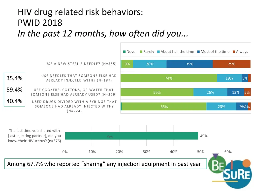 hiv drug related risk behaviors pwid 2018