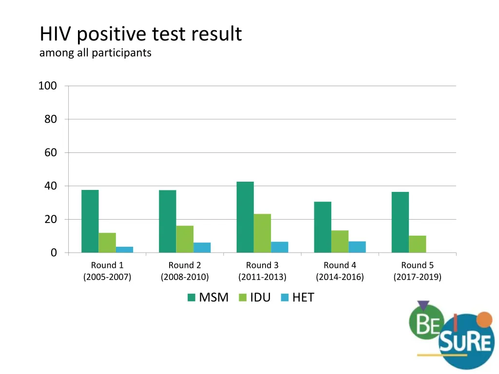 hiv positive test result among all participants