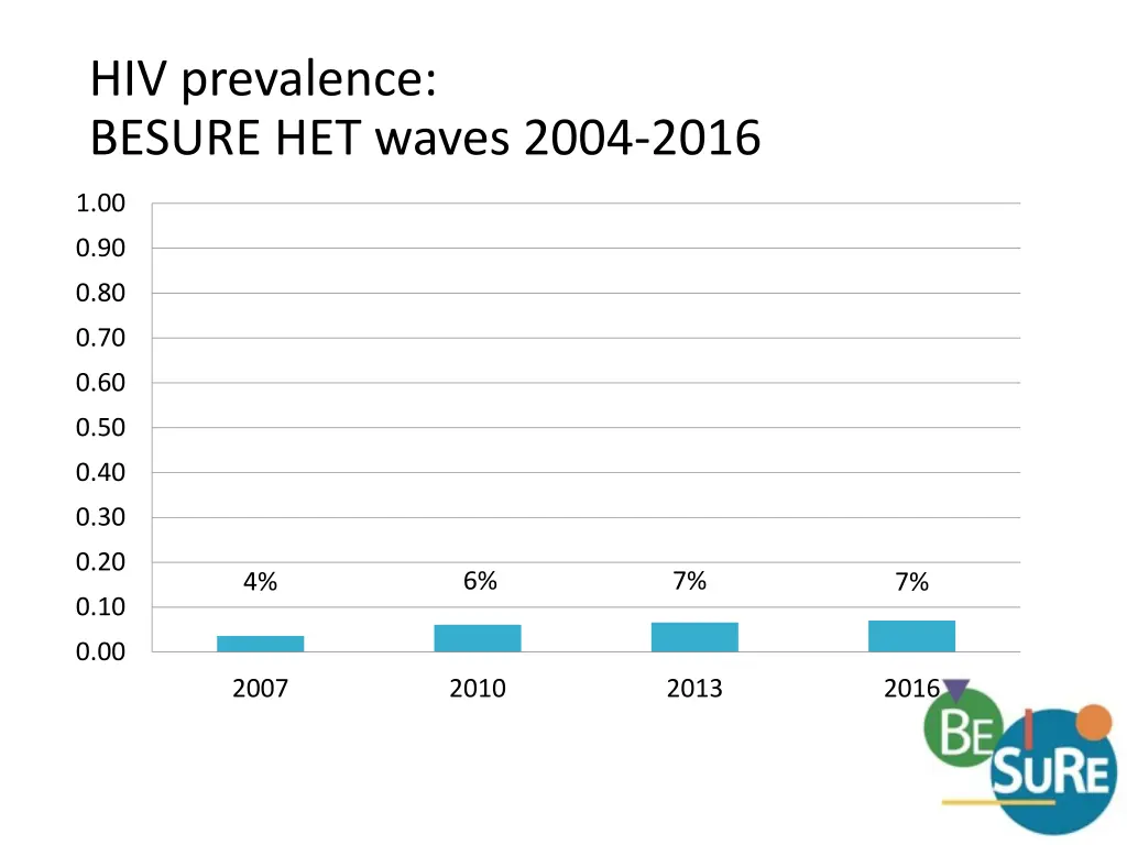 hiv prevalence besure het waves 2004 2016