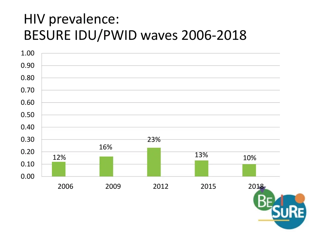 hiv prevalence besure idu pwid waves 2006 2018