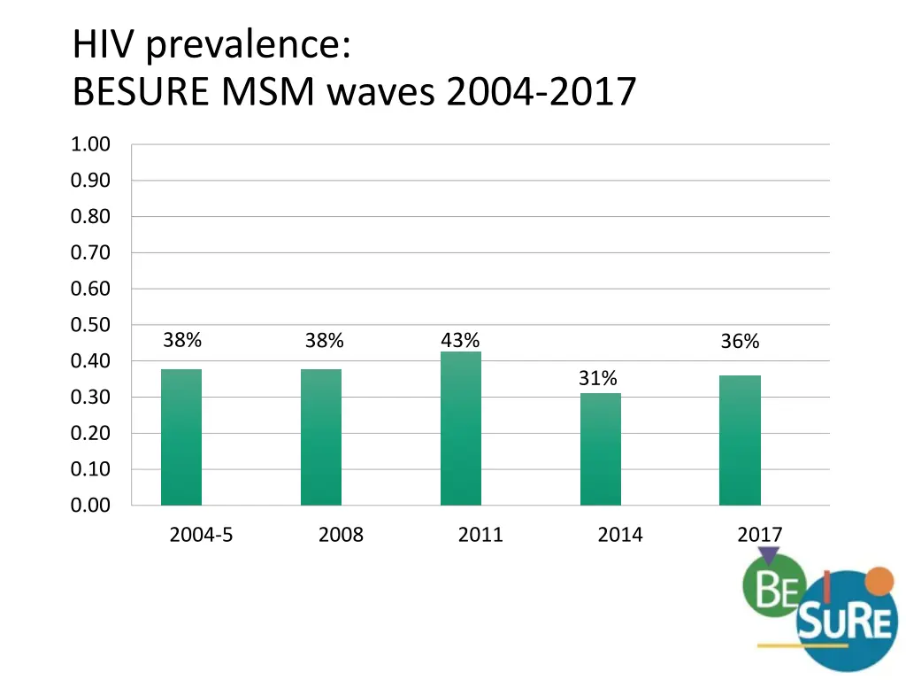 hiv prevalence besure msm waves 2004 2017