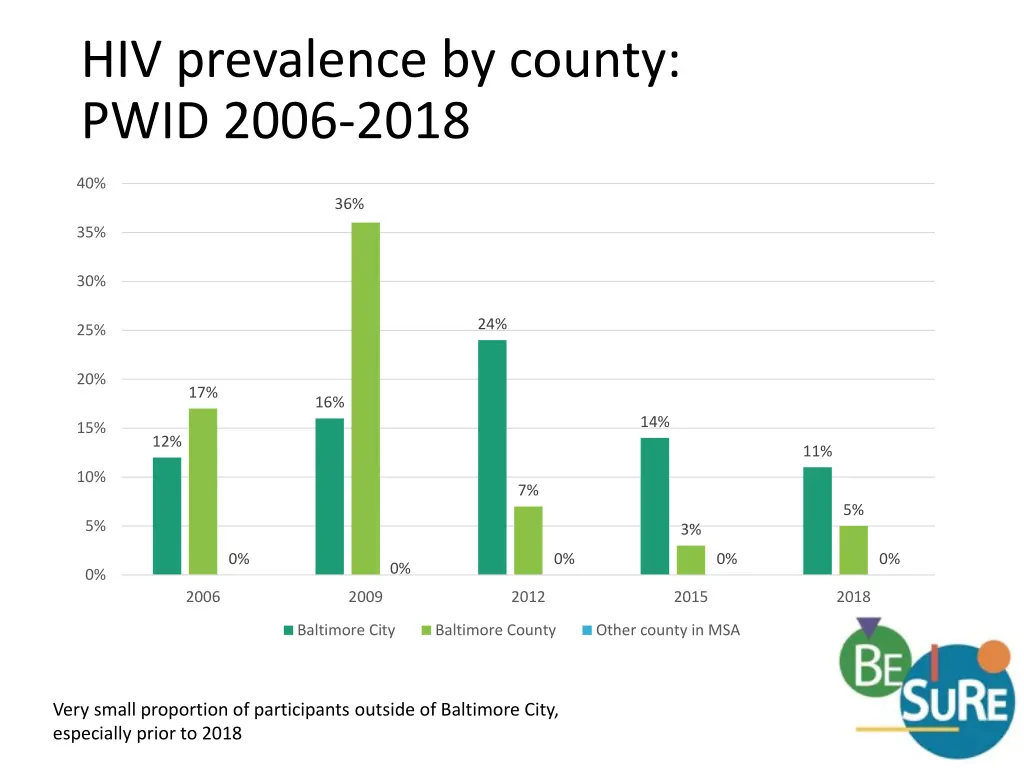 hiv prevalence by county pwid 2006 2018