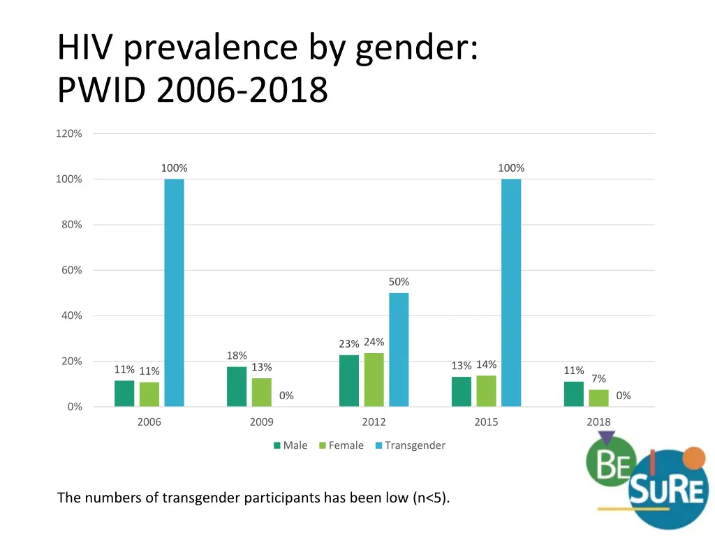 hiv prevalence by gender pwid 2006 2018
