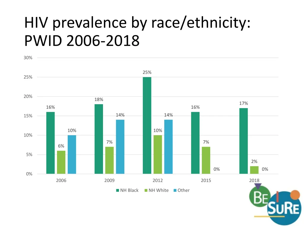 hiv prevalence by race ethnicity pwid 2006 2018