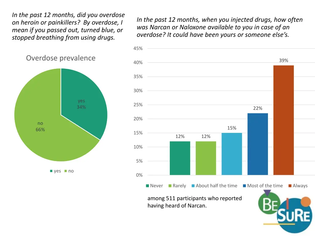 in the past 12 months did you overdose on heroin