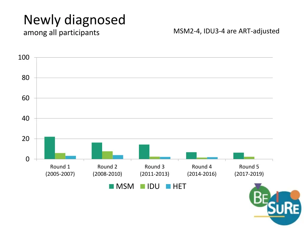 newly diagnosed among all participants
