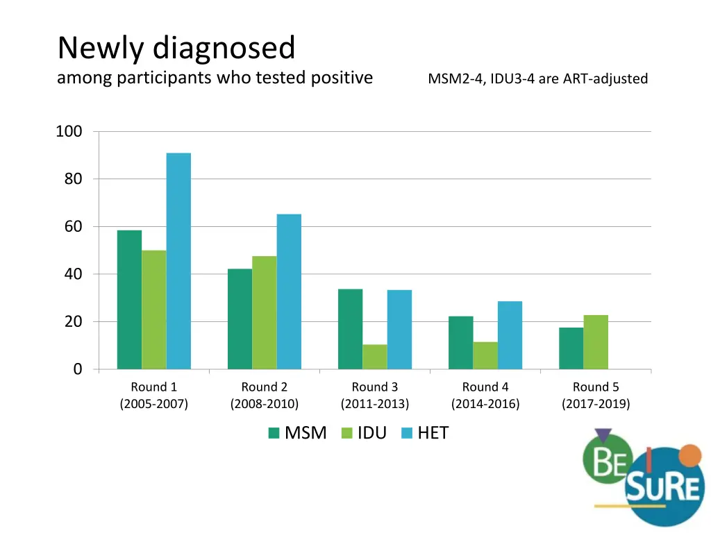 newly diagnosed among participants who tested 1