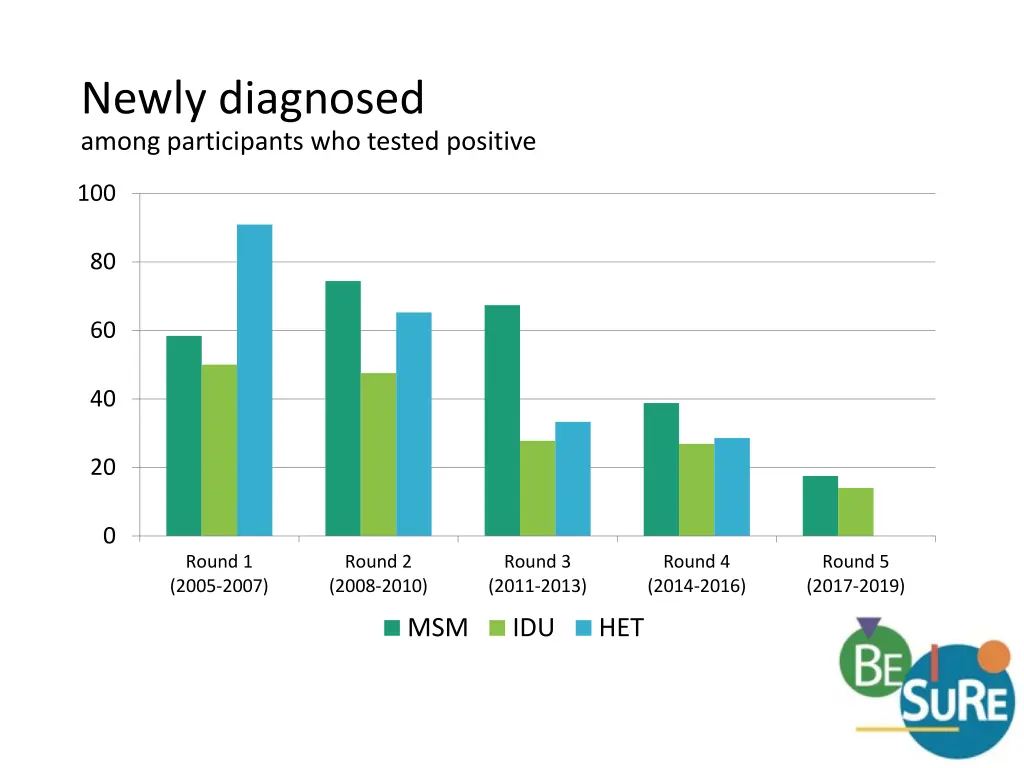 newly diagnosed among participants who tested