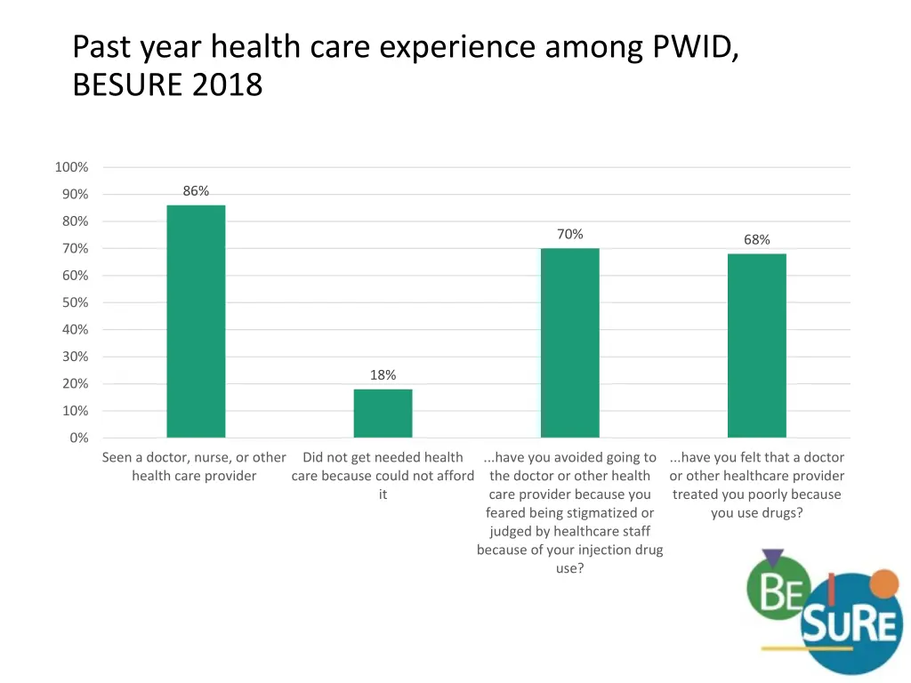 past year health care experience among pwid