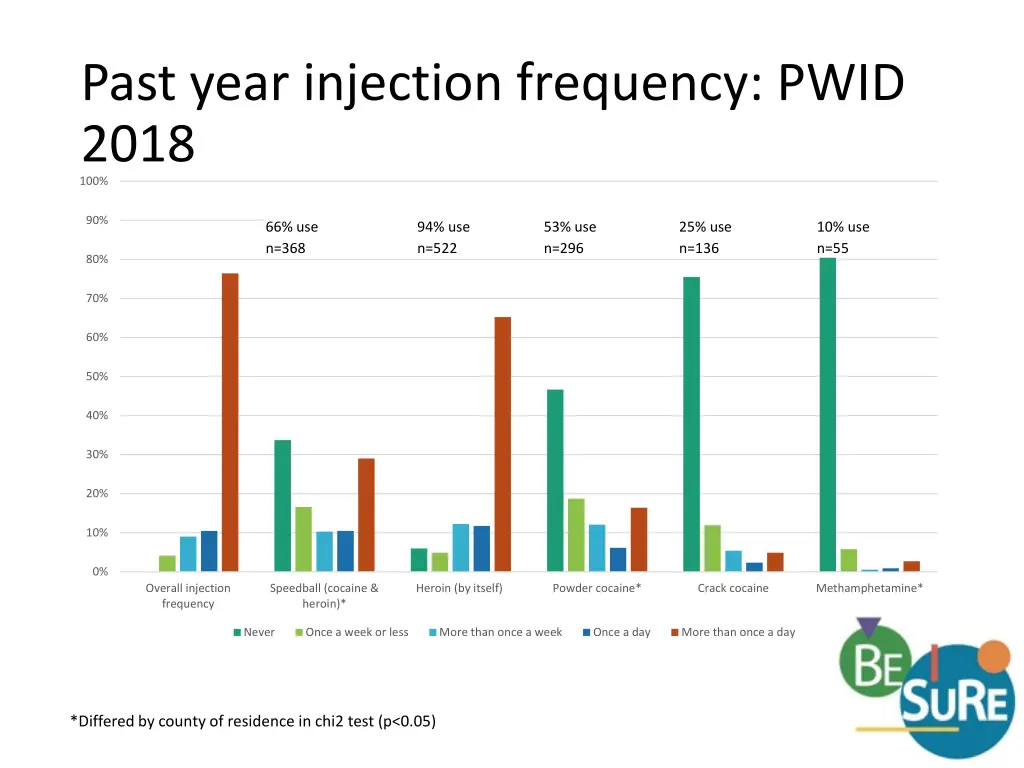 past year injection frequency pwid 2018 100