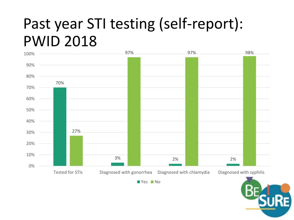 past year sti testing self report pwid 2018 97 100