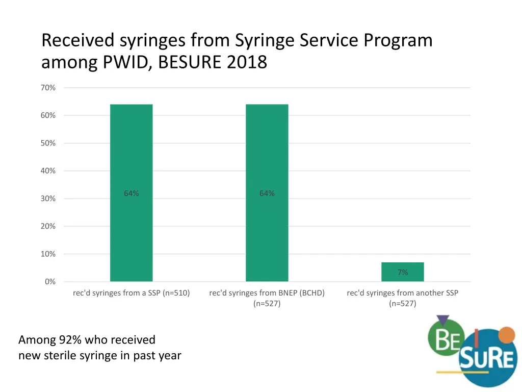 received syringes from syringe service program