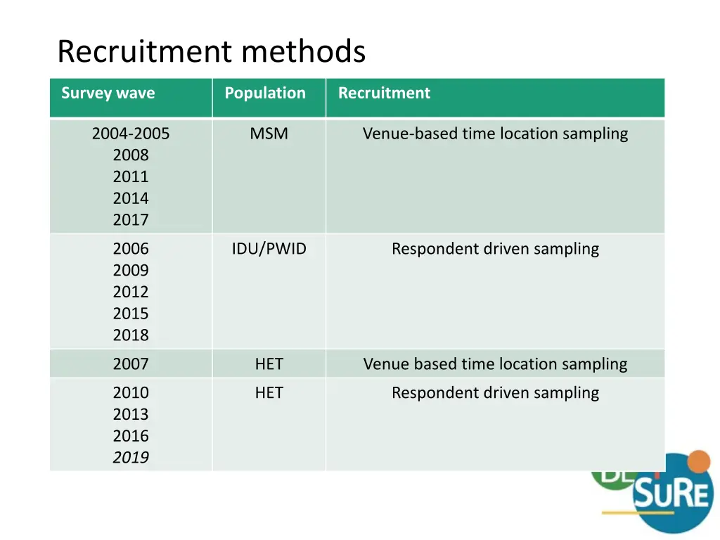 recruitment methods