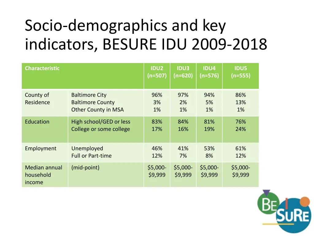socio demographics and key indicators besure