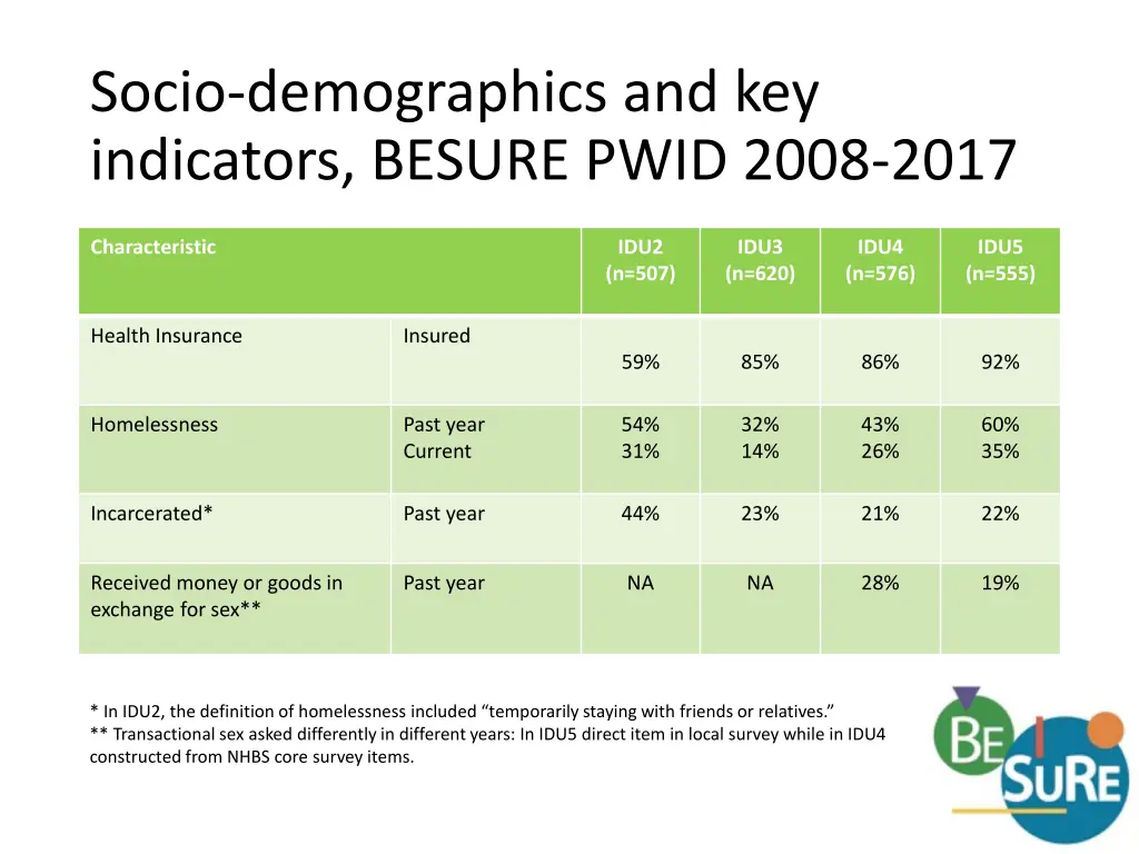 socio demographics and key indicators besure pwid 1
