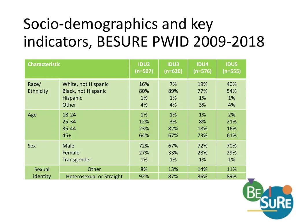 socio demographics and key indicators besure pwid