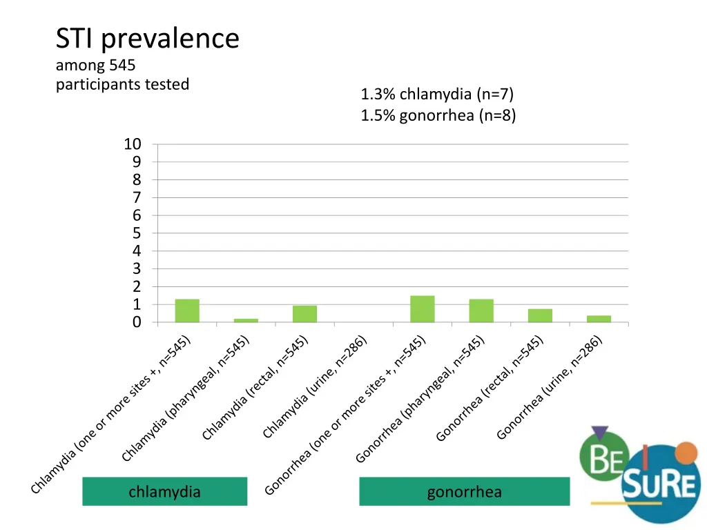sti prevalence among 545 participants tested