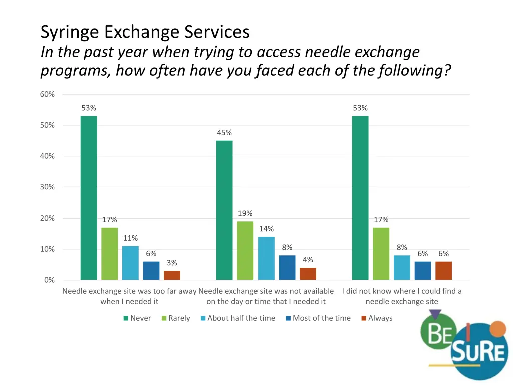 syringe exchange services in the past year when