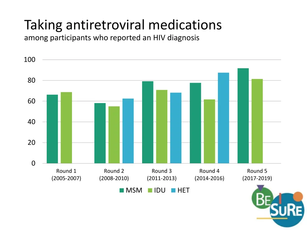 taking antiretroviral medications among