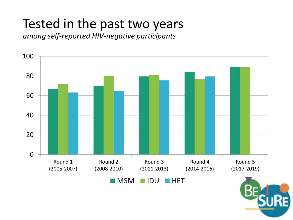 tested in the past two years among self reported
